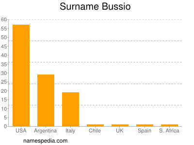 Surname Bussio