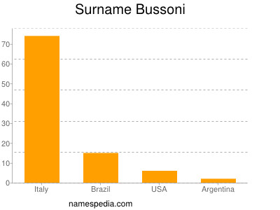 Surname Bussoni