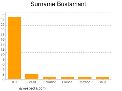 Surname Bustamant