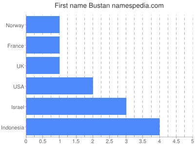 Given name Bustan