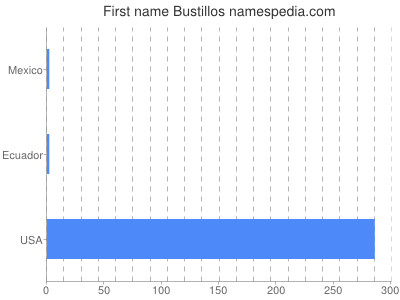 Given name Bustillos