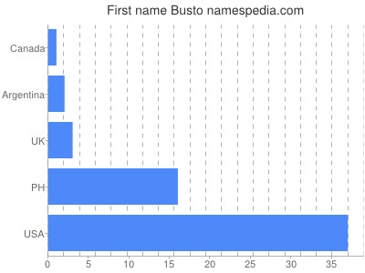 Given name Busto