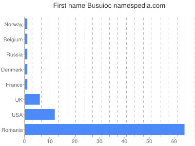 Given name Busuioc