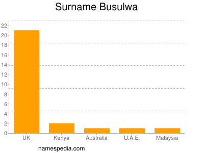 Surname Busulwa