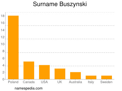 Surname Buszynski