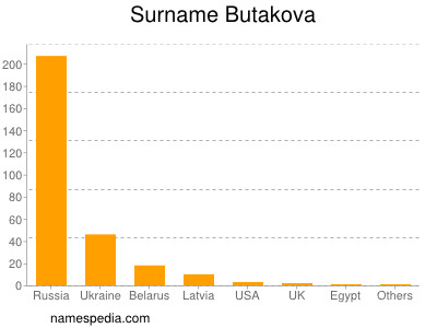 Surname Butakova