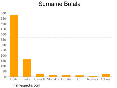 Surname Butala