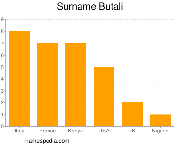 Surname Butali