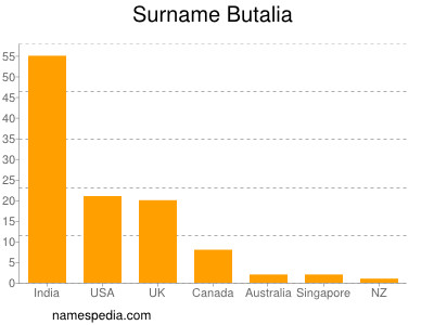 Surname Butalia