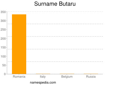 Surname Butaru