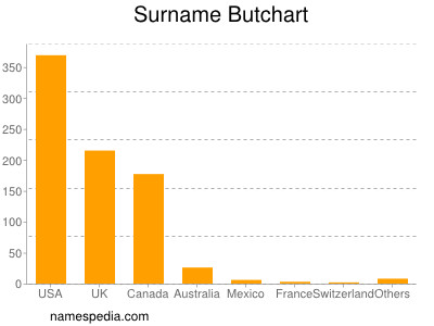 Surname Butchart