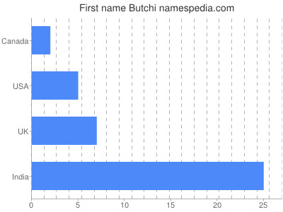 Given name Butchi