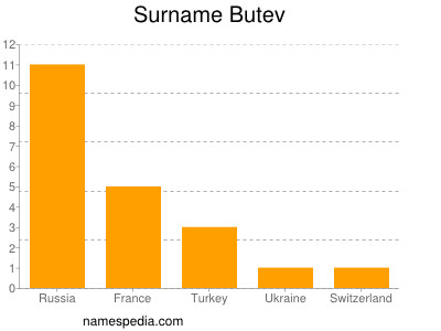 Surname Butev