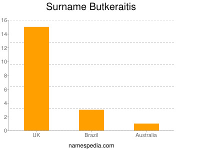 Surname Butkeraitis