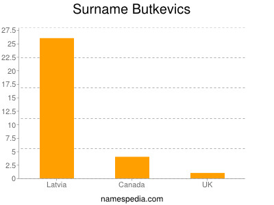Surname Butkevics