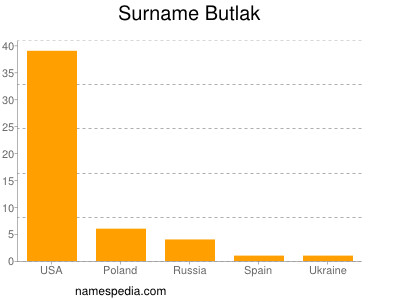 Surname Butlak