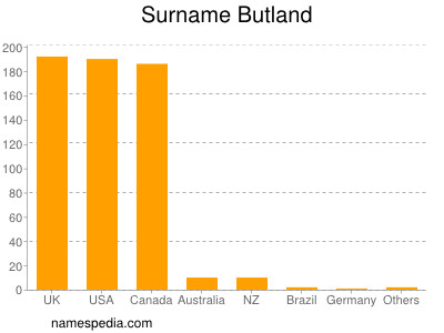 Surname Butland