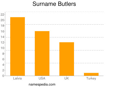 Surname Butlers