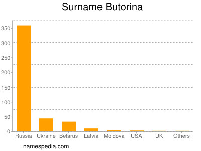 Surname Butorina