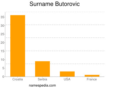 Surname Butorovic