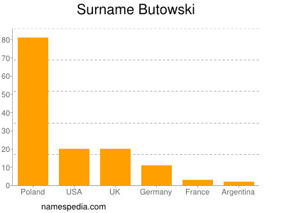 Surname Butowski