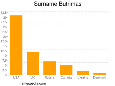 Surname Butrimas