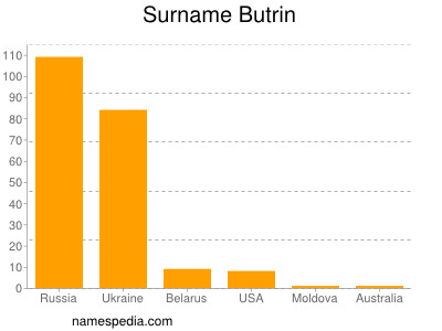 Surname Butrin