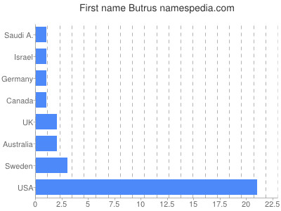 Given name Butrus