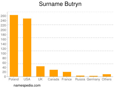 Surname Butryn