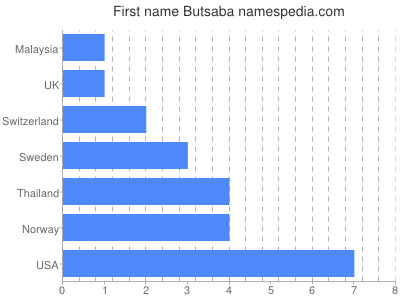 Given name Butsaba