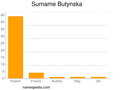 Surname Butynska