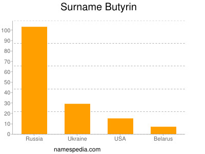 Surname Butyrin