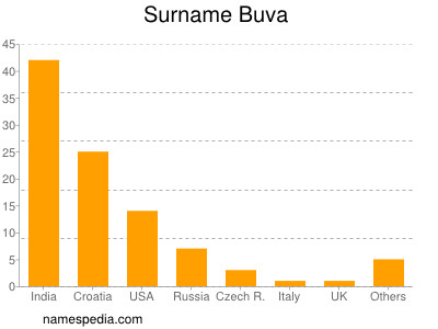 Surname Buva