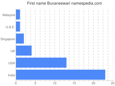 Given name Buvaneswari