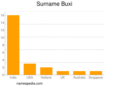 Surname Buxi