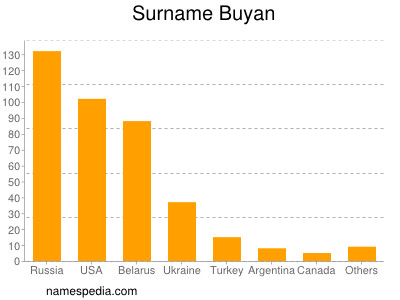Surname Buyan