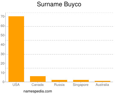 Surname Buyco