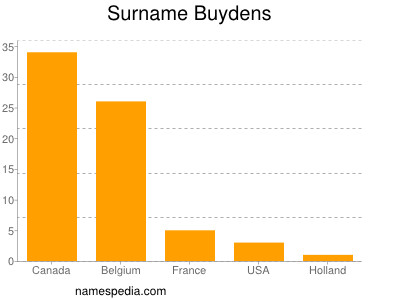 Surname Buydens