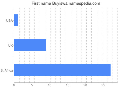 Given name Buyiswa