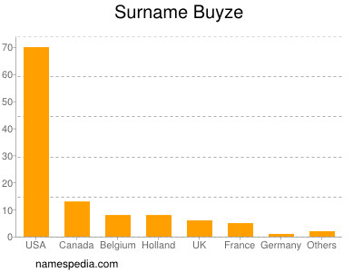 Surname Buyze