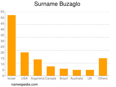 Surname Buzaglo