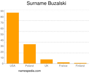 Surname Buzalski