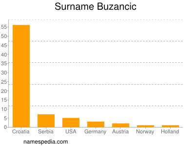 Surname Buzancic