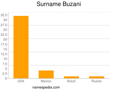 Surname Buzani