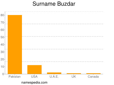 Surname Buzdar