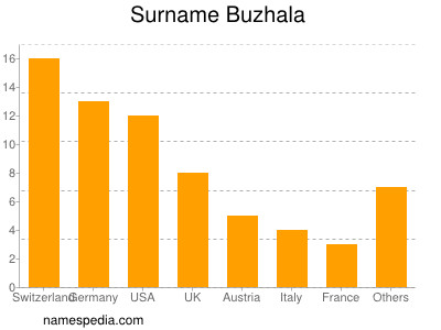 Surname Buzhala