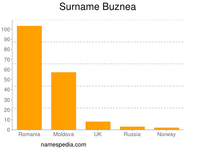 Surname Buznea