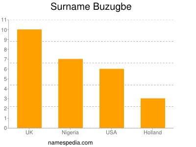 Surname Buzugbe
