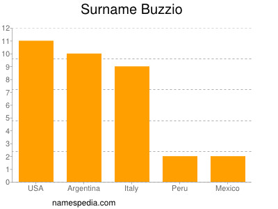 Surname Buzzio