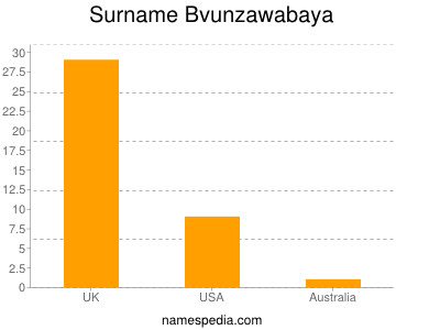 Surname Bvunzawabaya